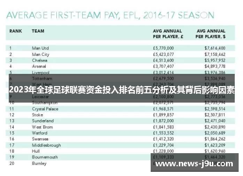 2023年全球足球联赛资金投入排名前五分析及其背后影响因素